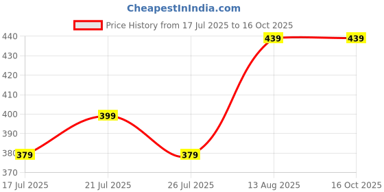 amazon.in dockstreet Girls/Women Cargo Joggers in Pure Thick Hosiery Soft Cottonfor a Relaxed Feel/Multipurpose in Their use for Athletic, Casual, Everyday wear and Suitable for All Seasons dockstreet Price History Graph from 17 Jul 2025 to 16 Oct 2025