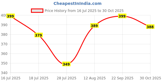 amazon.in dockstreet Loose Baggy fit Joggers/Loose Yoga Pants/Casual Extra Baggy fit Lower Cotton for Men dockstreet Price History Graph from 16 Jul 2025 to 30 Oct 2025