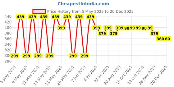 amazon.in dockstreet Loose Baggy fit Joggers/Loose Yoga Pants/Casual Extra Baggy fit Lower Cotton for Women dockstreet Price History Graph from 5 May 2025 to 20 Dec 2025