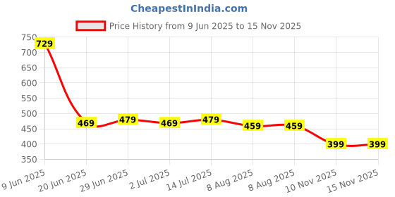 amazon.in dockstreet Loose fit Open Bottom Joggers/Loose fit, Trouser stylelowers/Cute Style, Relaxed Casual Lounge Pants for Women dockstreet Price History Graph from 9 Jun 2025 to 15 Nov 2025