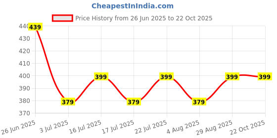 amazon.in dockstreet Mens Baggy fit Jogger/Sweatpants/Gym Gear, Trouser, Loose Home Relaxed Pants dockstreet Price History Graph from 26 Jun 2025 to 22 Oct 2025