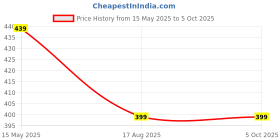 amazon.in dockstreet Men's/Unisex Open Bottom Drawstring Pure Cotton Stretchable Baggy Jogger Pants dockstreet Price History Graph from 15 May 2025 to 5 Oct 2025
