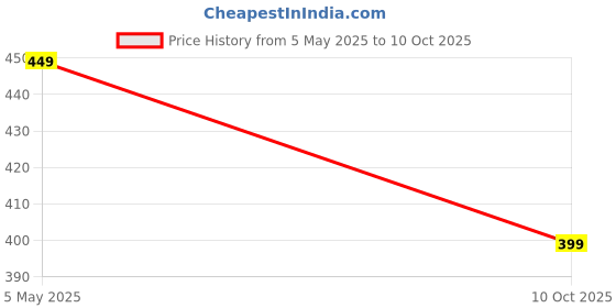 amazon.in dockstreet Men's/Unisex Open Bottom Drawstring Pure Cotton Stretchable Baggy Jogger Pants dockstreet Price History Graph from 5 May 2025 to 10 Oct 2025
