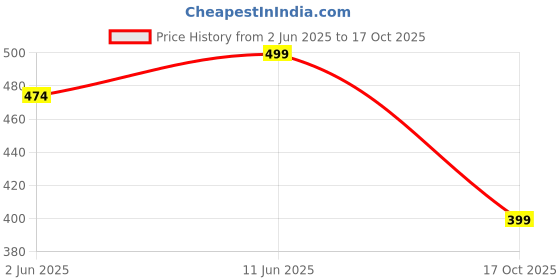 amazon.in dockstreet Men's/Unisex Open Bottom Drawstring Pure Cotton Stretchable Baggy Jogger Pants dockstreet Price History Graph from 2 Jun 2025 to 17 Oct 2025