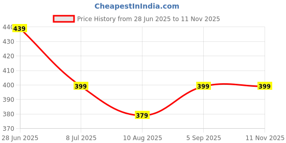 amazon.in dockstreet Men's/Unisex Open Bottom Drawstring Pure Cotton Stretchable Baggy Jogger Pants dockstreet Price History Graph from 28 Jun 2025 to 11 Nov 2025