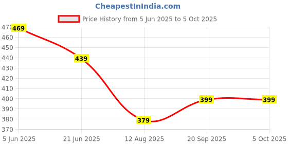 amazon.in dockstreet Men's/Unisex Open Bottom Drawstring Pure Cotton Stretchable Baggy Jogger Pants dockstreet Price History Graph from 5 Jun 2025 to 5 Oct 2025