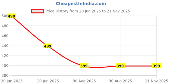 amazon.in dockstreet Men's/Unisex Open Bottom Drawstring Pure Cotton Stretchable Baggy Jogger Pants dockstreet Price History Graph from 20 Jun 2025 to 21 Nov 2025