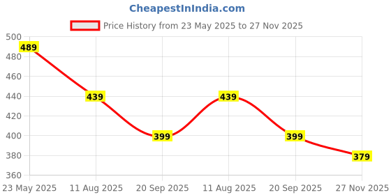 amazon.in dockstreet Men's/Unisex Open Bottom Drawstring Pure Cotton Stretchable Baggy Jogger Pants dockstreet Price History Graph from 23 May 2025 to 27 Nov 2025
