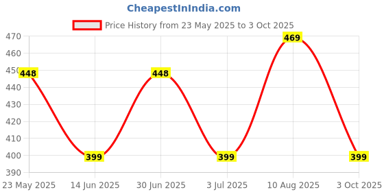 amazon.in dockstreet Men's/Unisex Open Bottom Drawstring Pure Cotton Stretchable Baggy Jogger Pants dockstreet Price History Graph from 23 May 2025 to 3 Oct 2025