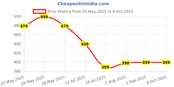 amazon.in dockstreet Men's/Unisex Open Bottom Drawstring Pure Cotton Stretchable Baggy Jogger Pants dockstreet Price History Graph from 25 May 2025 to 4 Oct 2025