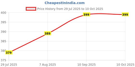 amazon.in dockstreet Men's/Unisex Open Bottom Drawstring Pure Cotton Stretchable Baggy Jogger Pants dockstreet Price History Graph from 29 Jul 2025 to 10 Oct 2025