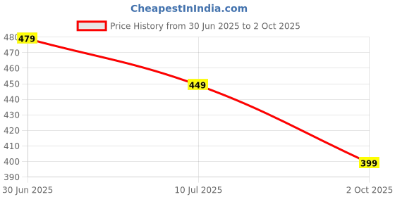 amazon.in dockstreet Men's/Unisex Open Bottom Drawstring Pure Cotton Stretchable Baggy Jogger Pants dockstreet Price History Graph from 30 Jun 2025 to 2 Oct 2025
