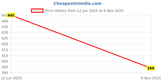 amazon.in dockstreet Men's/Unisex Open Bottom Drawstring Pure Cotton Stretchable Baggy Jogger Pants dockstreet Price History Graph from 12 Jun 2025 to 6 Nov 2025