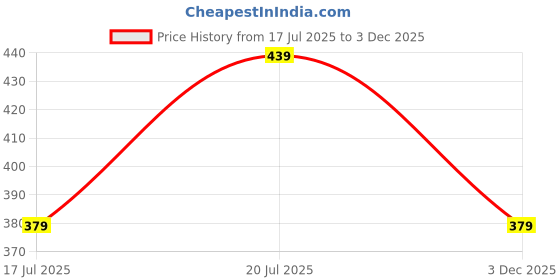 amazon.in dockstreet Men's/Unisex Open Bottom Drawstring Pure Cotton Stretchable Baggy Jogger Pants dockstreet Price History Graph from 17 Jul 2025 to 3 Dec 2025