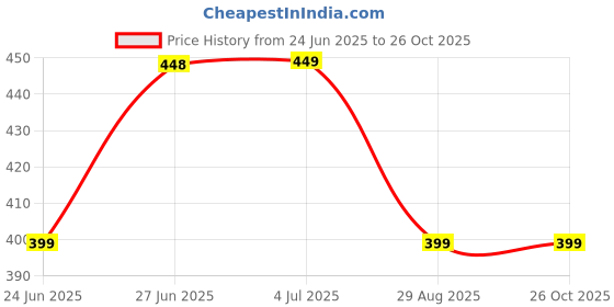 amazon.in dockstreet Men's/Unisex Open Bottom Drawstring Pure Cotton Stretchable Baggy Jogger Pants Price History Graph from 24 Jun 2025 to 26 Oct 2025