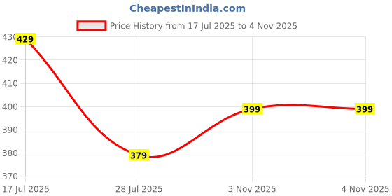 amazon.in dockstreet Men's/Unisex Open Bottom Drawstring Pure Cotton Stretchable Baggy Jogger Pants dockstreet Price History Graph from 17 Jul 2025 to 3 Nov 2025
