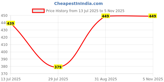amazon.in dockstreet Men/Unisex Cargo Joggers in Pure Thick Hosiery Soft Cottonfor a Relaxed Feel/Multipurpose in Their use for Athletic, Casual, Everyday wear and Suitable for All Seasons dockstreet Price History Graph from 13 Jul 2025 to 5 Nov 2025
