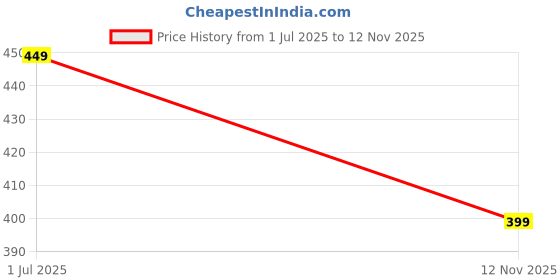 amazon.in dockstreet Men/Unisex Cargo Joggers in Pure Thick Hosiery Soft Cottonfor a Relaxed Feel/Multipurpose in Their use for Athletic, Casual, Everyday wear and Suitable for All Seasons dockstreet Price History Graph from 1 Jul 2025 to 12 Nov 2025