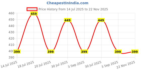 amazon.in dockstreet Relaxed fit Long Length Trouser Style Drawstring Lounge Trousers for Men/Trending Sporty Style, Side Stripe Embellishment/Relaxed Casual Pants for Men dockstreet Price History Graph from 14 Jul 2025 to 22 Nov 2025
