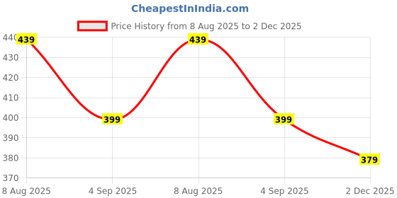 amazon.in dockstreet relaxxed fit Long Length Trouser Style Drawstring Lounge Trousers for Men/Trending Style, Relaxed Casual Pants for Men dockstreet Price History Graph from 8 Aug 2025 to 2 Dec 2025