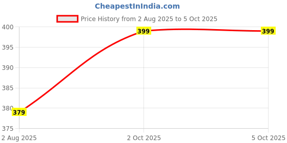 amazon.in dockstreet relaxxed fit Long Length Trouser Style Drawstring Lounge Trousers for Men/Trending Style, Relaxed Casual Pants for Men dockstreet Price History Graph from 2 Aug 2025 to 4 Oct 2025