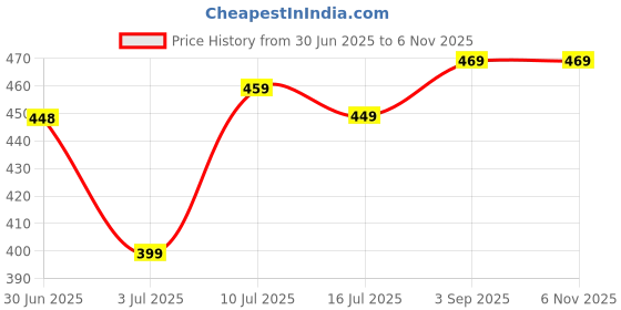 amazon.in dockstreet Soft Fabric Stylish Regular Comfortable Fit Joggers/Pants for Women 325VxCargoCottonPlain161OOsBlackL dockstreet Price History Graph from 30 Jun 2025 to 5 Nov 2025