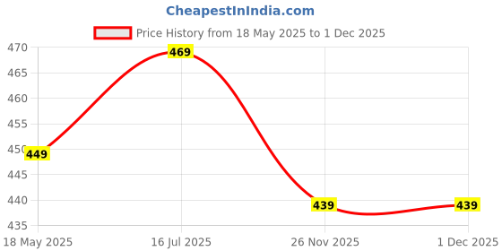 amazon.in dockstreet Soft Fabric Stylish Regular Comfortable Fit Joggers/Pants for Women 325VxCargoCottonPlain161OOsBlackS dockstreet Price History Graph from 18 May 2025 to 1 Dec 2025