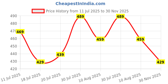 amazon.in dockstreet Soft Fabric Stylish Regular Comfortable Fit Joggers/Pants for Women 325VxCargoCottonPlain161OOsBlackXL dockstreet Price History Graph from 11 Jul 2025 to 30 Nov 2025