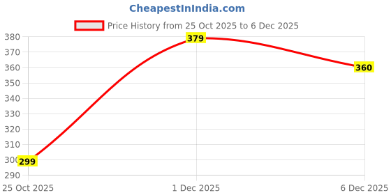amazon.in dockstreet Solid Cotton Blend Men Athleisure Track Pant Joggers dockstreet Price History Graph from 25 Oct 2025 to 6 Dec 2025