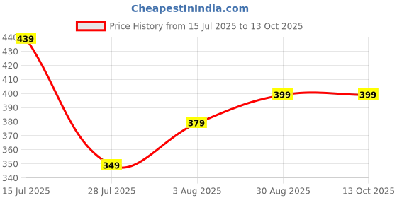 amazon.in dockstreet Straight Wide fit Long Length Cinched Bottom Jogger for Men/Trending Multi Pocket Style, Relaxed Casual Pants for Men dockstreet Price History Graph from 15 Jul 2025 to 13 Oct 2025