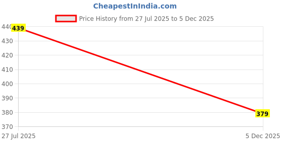 amazon.in dockstreet Straight Wide fit Long Length Cinched Bottom Jogger for Men/Trending Multi Pocket Style, Relaxed Casual Pants for Men dockstreet Price History Graph from 27 Jul 2025 to 5 Dec 2025