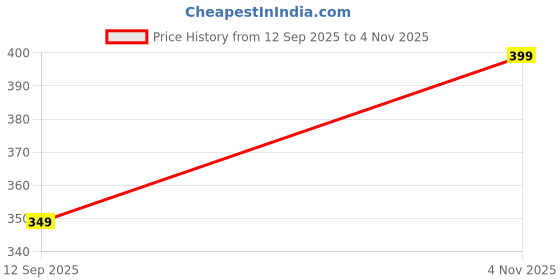 amazon.in dockstreet Straight Wide fit Long Length Cinched Bottom Jogger for Men/Trending Multi Pocket Style, Relaxed Casual Pants for Men dockstreet Price History Graph from 12 Sep 2025 to 4 Nov 2025