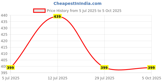 amazon.in dockstreet Straight Wide fit Long Length Open Bottom Jogger for Men/Trending Multi Pocket Style, Relaxed Casual Pants for Men dockstreet Price History Graph from 5 Jul 2025 to 4 Oct 2025