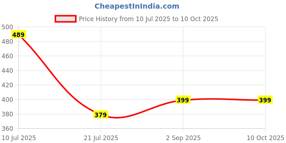 amazon.in dockstreet Straight Wide fit Long Length Open Bottom Jogger for Men/Trending Multi Pocket Style, Relaxed Casual Pants for Men dockstreet Price History Graph from 10 Jul 2025 to 10 Oct 2025
