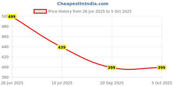 amazon.in dockstreet Straight Wide fit Long Length Open Bottom Jogger for Men/Trending Multi Pocket Style, Relaxed Casual Pants for Men dockstreet Price History Graph from 26 Jun 2025 to 5 Oct 2025