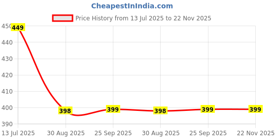 amazon.in dockstreet Straight Wide fit Long Length Open Bottom Jogger for Women/Trending Multi Pocket Style, Relaxed Casual Pants for Women dockstreet Price History Graph from 13 Jul 2025 to 22 Nov 2025
