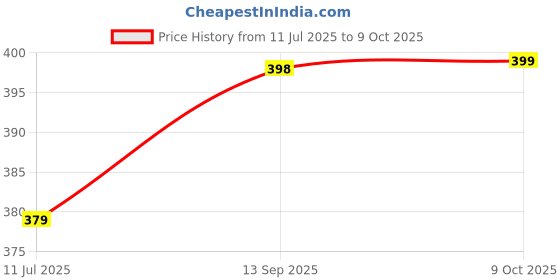 amazon.in dockstreet Straight Wide fit Long Length Open Bottom Jogger for Women/Trending Multi Pocket Style, Relaxed Casual Pants for Women dockstreet Price History Graph from 11 Jul 2025 to 9 Oct 2025