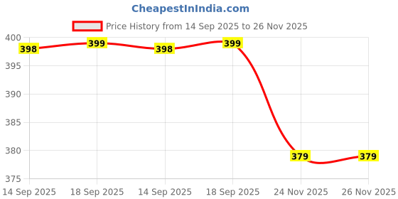 amazon.in dockstreet Straight Wide fit Long Length Open Bottom Jogger for Women/Trending Multi Pocket Style, Relaxed Casual Pants for Women dockstreet Price History Graph from 14 Sep 2025 to 24 Nov 2025