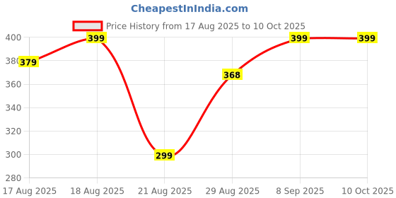 amazon.in dockstreet Straight Wide fit Long Length Open Bottom Jogger for Women/Trending Multi Pocket Style, Relaxed Casual Pants for Women dockstreet Price History Graph from 17 Aug 2025 to 10 Oct 2025