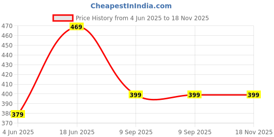 amazon.in dockstreet Straight Wide fit Long Length Side Striped Trouser Style Drawstring Casual Trouser for Women/Trending Style, Relaxed Lounge Casual Pants for Women dockstreet Price History Graph from 4 Jun 2025 to 17 Nov 2025