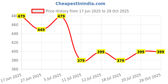 amazon.in dockstreet Straight Wide fit Long Length Side Striped Trouser Style Drawstring Casual Trouser for Women/Trending Style, Relaxed Lounge Casual Pants for Women dockstreet Price History Graph from 17 Jun 2025 to 29 Oct 2025