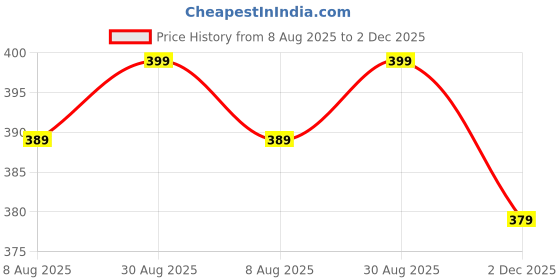 amazon.in dockstreet Straight Wide fit Long Length Slacks Style Drawstring Trackpant for Women/Trending Style, Relaxed Workout Yoga Trackpants for Women dockstreet Price History Graph from 8 Aug 2025 to 2 Dec 2025