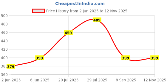 amazon.in dockstreet Straight Wide fit Long Length Slacks Style Side Stripe Drawstring Trackpant for Women/Trending Style, Relaxed Workout Yoga Trackpants for Women dockstreet Price History Graph from 2 Jun 2025 to 12 Nov 2025