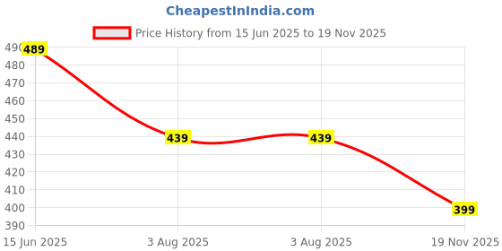 amazon.in dockstreet Straight Wide fit Long Length Trouser Style Drawstring Casual Trouser for Women/Trending Style, Relaxed Lounge Casual Pants for Women dockstreet Price History Graph from 15 Jun 2025 to 19 Nov 2025