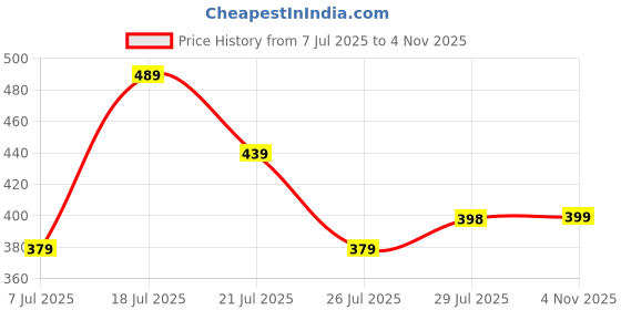 amazon.in dockstreet Straight Wide fit Long Length Trouser Style Drawstring Trackpant for Men/Trending Sporty Style, Relaxed Casual Pants for Men dockstreet Price History Graph from 7 Jul 2025 to 4 Nov 2025