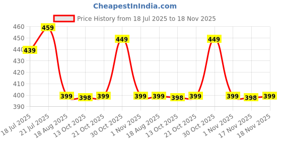amazon.in dockstreet Straight Wide fit Long Length Trouser Style Drawstring Trackpant for Men/Trending Sporty Style, Relaxed Casual Pants for Men dockstreet Price History Graph from 18 Jul 2025 to 18 Nov 2025