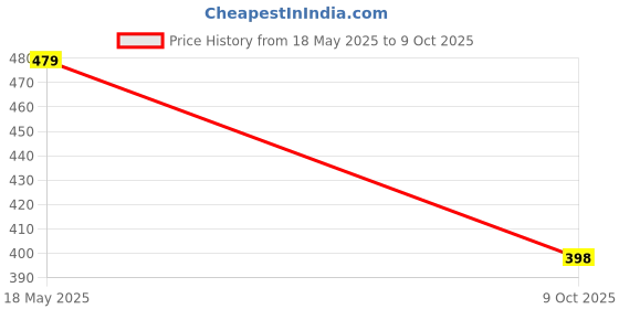 amazon.in dockstreet Straight Wide fit Long Length Trouser Style Drawstring Trackpant for Men/Trending Sporty Style, Relaxed Casual Pants for Men dockstreet Price History Graph from 18 May 2025 to 9 Oct 2025