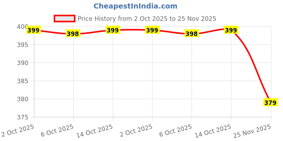 amazon.in dockstreet Straight Wide fit Long Length Trouser Style Drawstring Trackpant for Men/Trending Sporty Style, Relaxed Casual Pants for Men dockstreet Price History Graph from 2 Oct 2025 to 25 Nov 2025