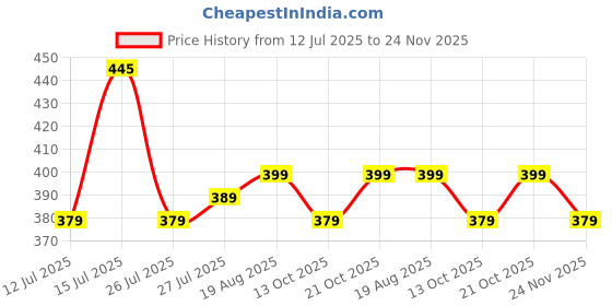 amazon.in dockstreet Women Jogger Sweatpants || Unisex Designs || Stretchable and Sturdy Fabric || Breathable Cotton with Elastane dockstreet Price History Graph from 12 Jul 2025 to 24 Nov 2025
