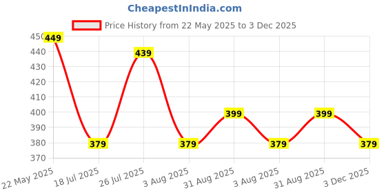 amazon.in dockstreet Women Jogger Sweatpants || Unisex Designs || Stretchable and Sturdy Fabric || Breathable Cotton with Elastane dockstreet Price History Graph from 22 May 2025 to 3 Dec 2025